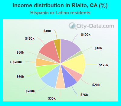 Income distribution in Rialto, CA (%)