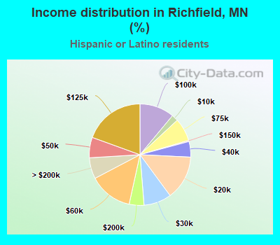 Income distribution in Richfield, MN (%)