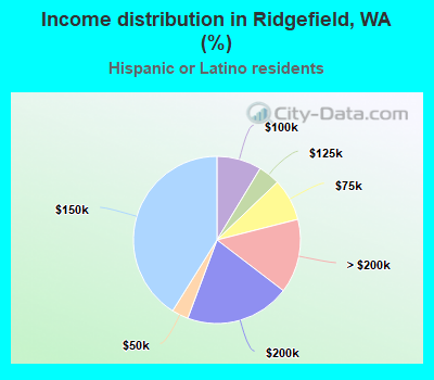 Income distribution in Ridgefield, WA (%)
