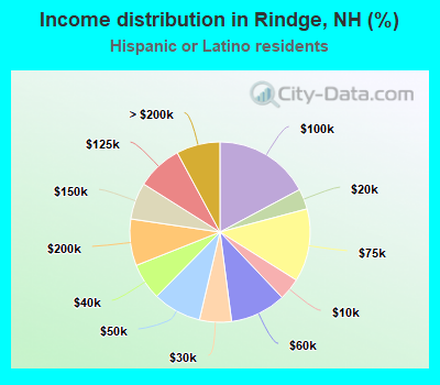 Income distribution in Rindge, NH (%)