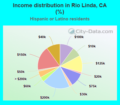Income distribution in Rio Linda, CA (%)