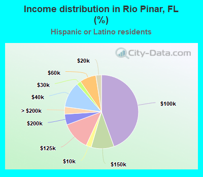 Income distribution in Rio Pinar, FL (%)