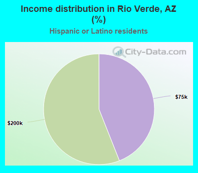 Income distribution in Rio Verde, AZ (%)