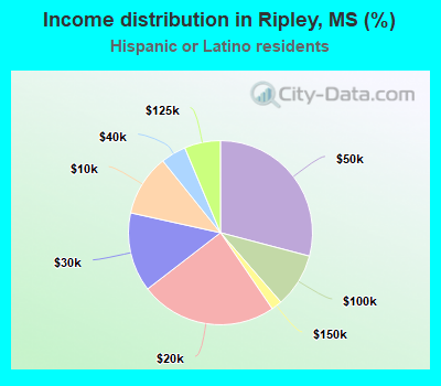 Income distribution in Ripley, MS (%)