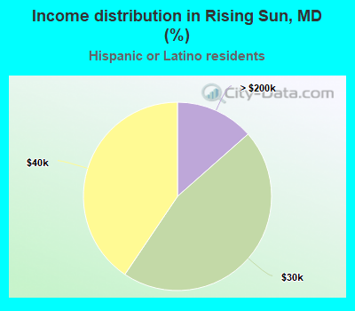 Income distribution in Rising Sun, MD (%)