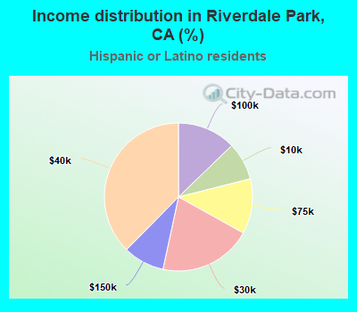 Income distribution in Riverdale Park, CA (%)