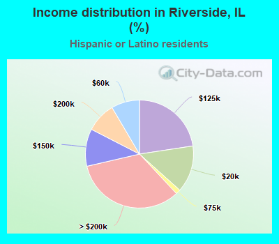 Income distribution in Riverside, IL (%)