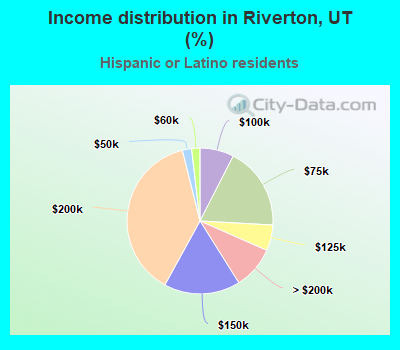 Income distribution in Riverton, UT (%)
