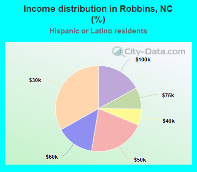 Income distribution in Robbins, NC (%)