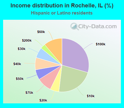Income distribution in Rochelle, IL (%)