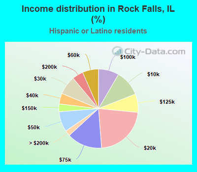 Income distribution in Rock Falls, IL (%)