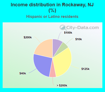 Income distribution in Rockaway, NJ (%)