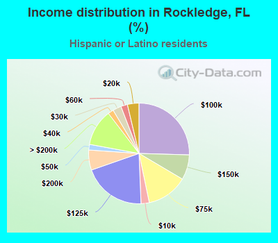 Income distribution in Rockledge, FL (%)