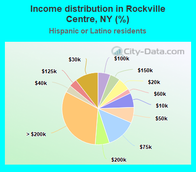 Income distribution in Rockville Centre, NY (%)