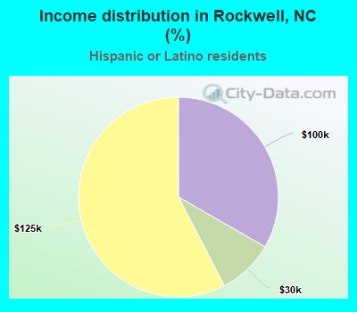 Income distribution in Rockwell, NC (%)