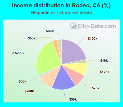 Income distribution in Rodeo, CA (%)