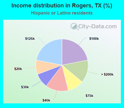 Income distribution in Rogers, TX (%)