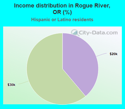 Income distribution in Rogue River, OR (%)