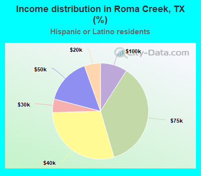 Income distribution in Roma Creek, TX (%)