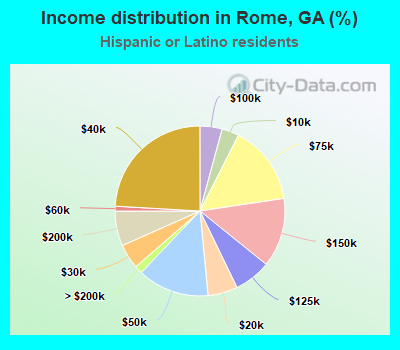 Income distribution in Rome, GA (%)