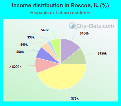 Income distribution in Roscoe, IL (%)
