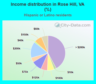 Income distribution in Rose Hill, VA (%)