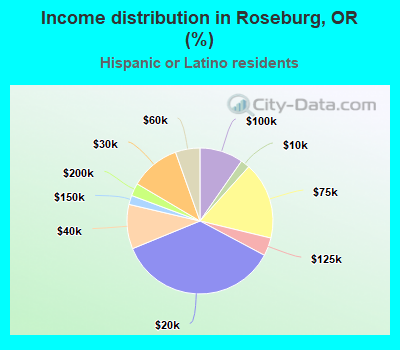 Income distribution in Roseburg, OR (%)