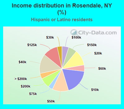 Income distribution in Rosendale, NY (%)