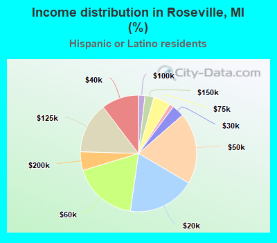 Income distribution in Roseville, MI (%)