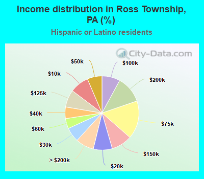 Income distribution in Ross Township, PA (%)