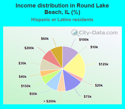 Income distribution in Round Lake Beach, IL (%)