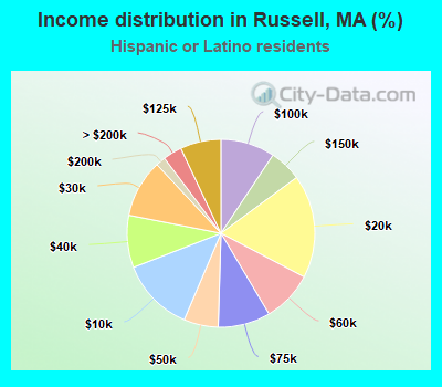 Income distribution in Russell, MA (%)