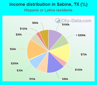 Income distribution in Sabine, TX (%)