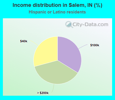 Income distribution in Salem, IN (%)