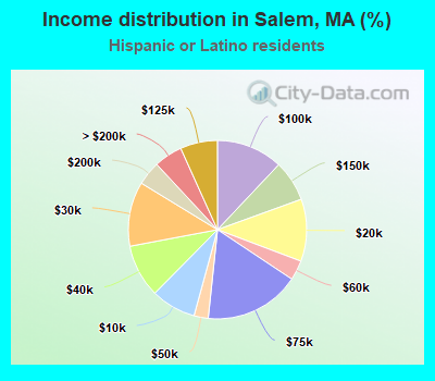 Income distribution in Salem, MA (%)