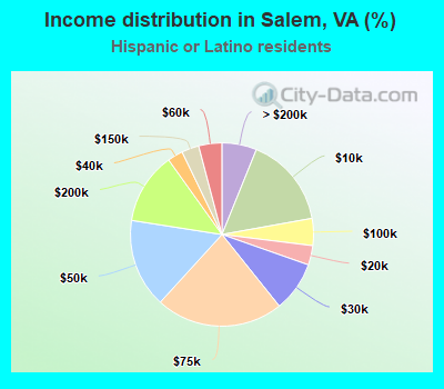 Income distribution in Salem, VA (%)