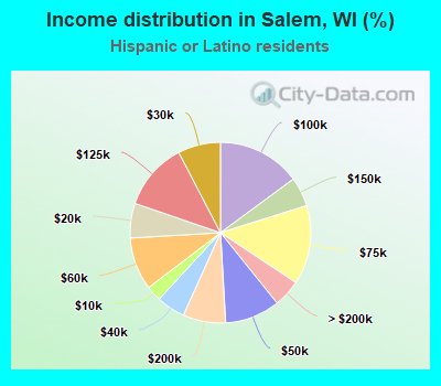 Income distribution in Salem, WI (%)