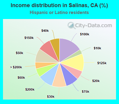 Income distribution in Salinas, CA (%)