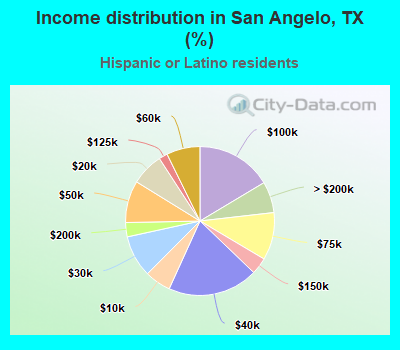 Income distribution in San Angelo, TX (%)