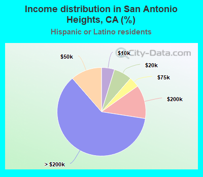 Income distribution in San Antonio Heights, CA (%)