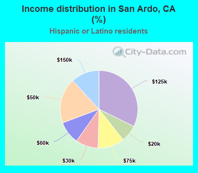 Income distribution in San Ardo, CA (%)