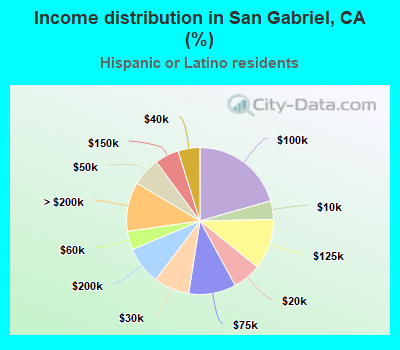 Income distribution in San Gabriel, CA (%)