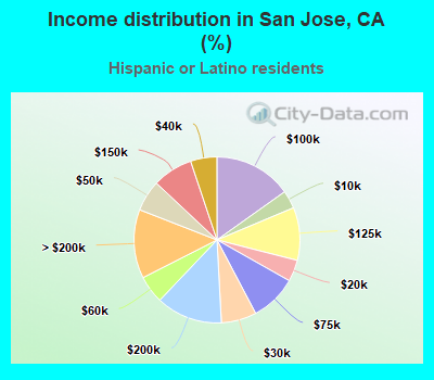 Income distribution in San Jose, CA (%)