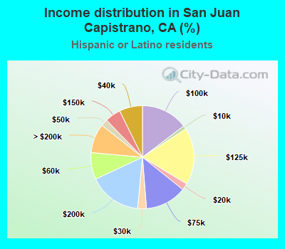 Income distribution in San Juan Capistrano, CA (%)