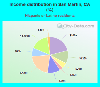 Income distribution in San Martin, CA (%)