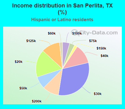 Income distribution in San Perlita, TX (%)