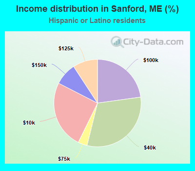 Income distribution in Sanford, ME (%)
