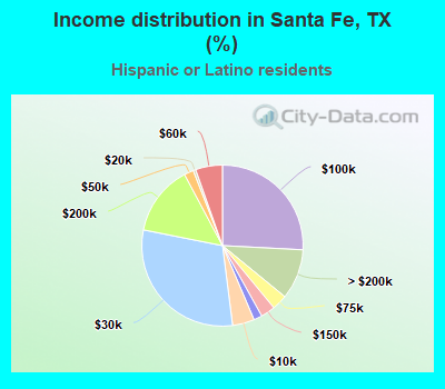Income distribution in Santa Fe, TX (%)