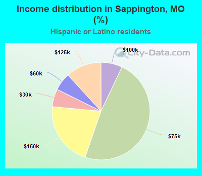 Income distribution in Sappington, MO (%)