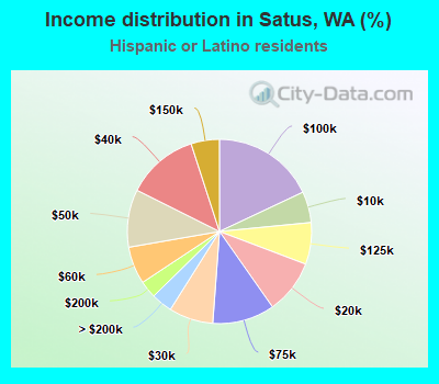 Income distribution in Satus, WA (%)